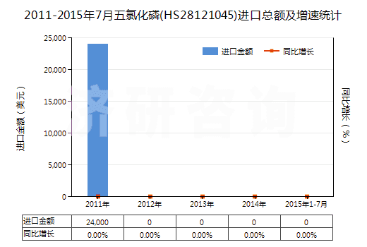 2011-2015年7月五氯化磷(HS28121045)進(jìn)口總額及增速統(tǒng)計(jì)